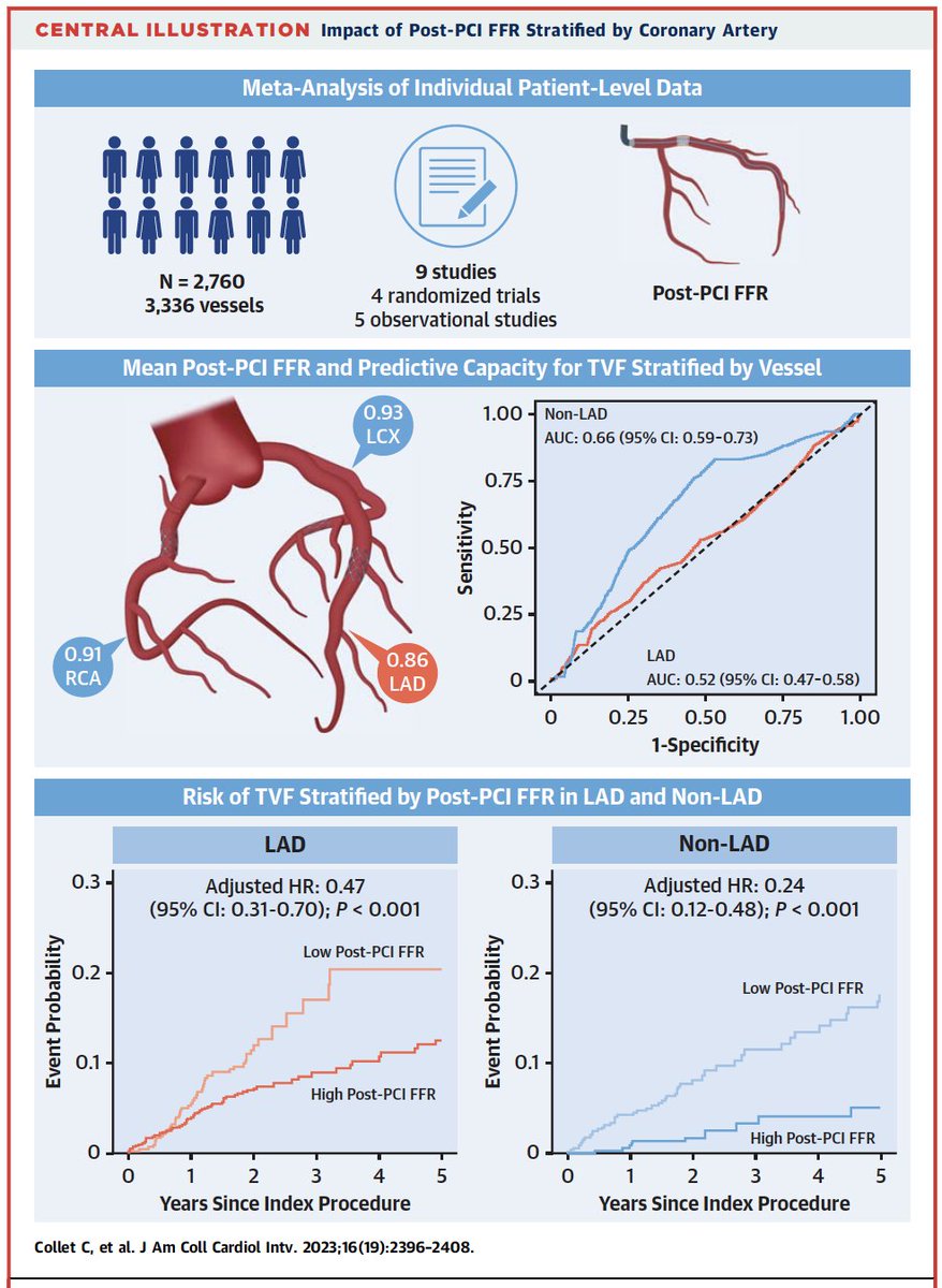 🚀 Coronary Physiology Breakthrough!💎 🗝️The LAD has a lower post-PCI FFR compared to the right and circumflex arteries (0.86 vs 0.93) 🔍 But here's the real twist: The link between post-PCI FFR and MACE is 📈 stronger in the non-LAD arteries 🔍Post-PCI FFR is vessel specific