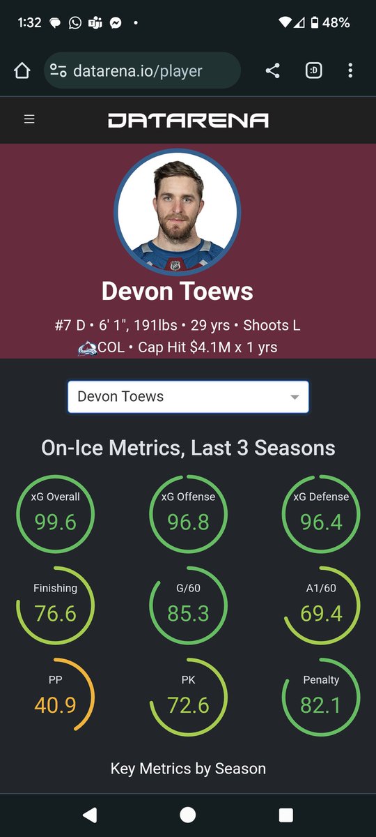 datarena_'s tweet photo. Devon #Toews = good at hockey. His on-ice metrics have been at/near top of our rankings for the last few years, although last year was (for his standards) a bit of a drop. Great signing for the #GoAvsGo , #sakic does it again. https://t.co/NDv6nYwY7i