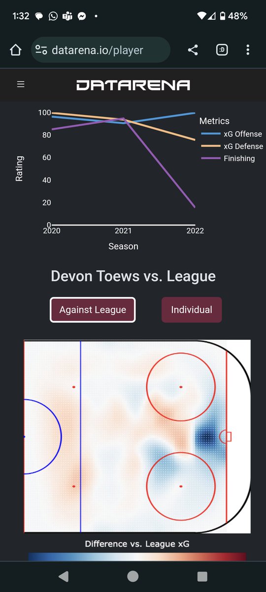 Devon #Toews = good at hockey. His on-ice metrics have been at/near top of our rankings for the last few years, although last year was (for his standards) a bit of a drop. Great signing for the #GoAvsGo , #sakic does it again.