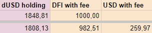 Short update about my dUSD investment: The dToken LM performed not very well and my dUSD amount is ~40 dUSD (now 1,808 dUSD) less as the start (even with reinvesting the $DFI block rewards) When I would leave the dToken system today, I would get 17.5 DFI less than my initial…