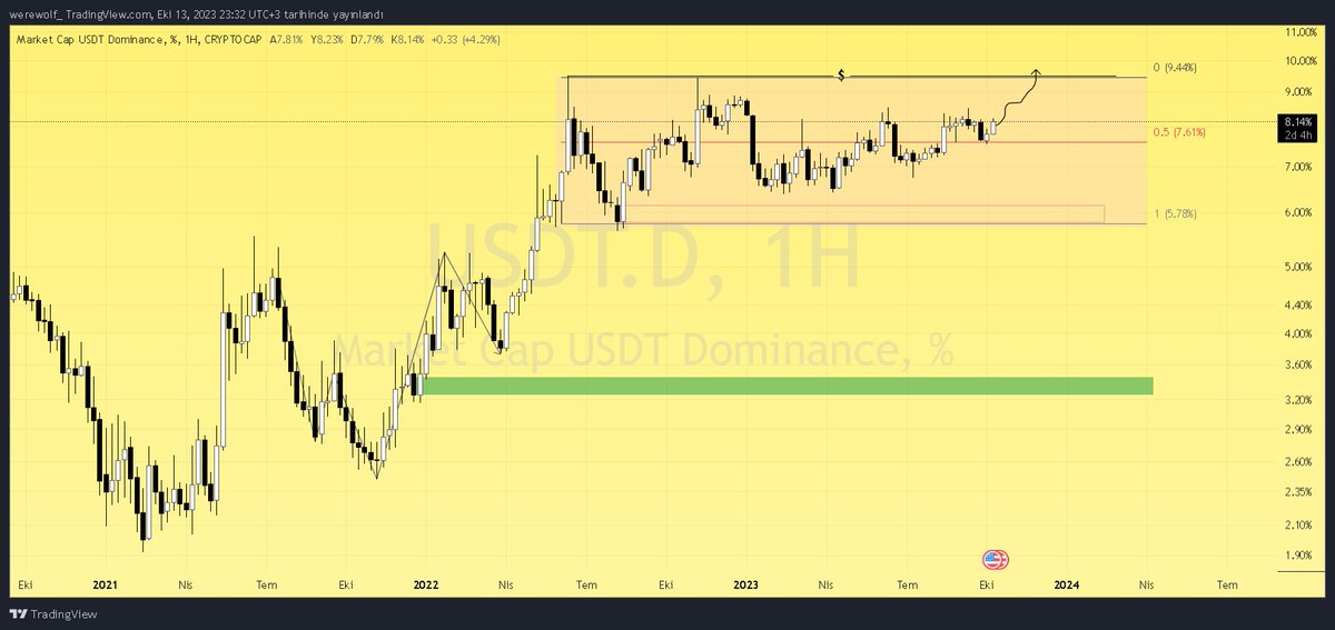 Bayram_Cengiz_'s tweet image. #usdtd
📌#tetherdominance 518 gündür bu alanda 
📌Süreç uzun sıkıcı ve bezdirici
📌Haftalık grafik olduğu için haftalık alan iğne ile bir temas ve sonrasında dağıtım bekliyorum.
📌Alan terkide uzun süreç olacağından kademeli şekilde yeşil alan beklentim.
✍️Yukarıda belirttiğim…