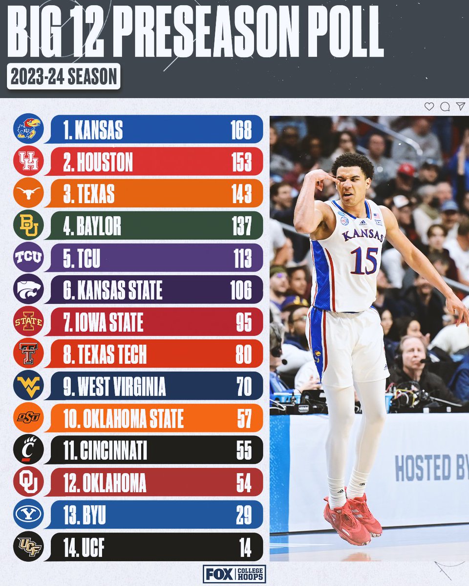CBBonFOX's tweet photo. Where is your team at in the @Big12Conference Preseason Poll? 👀 💥 https://t.co/vkeAClEaG0