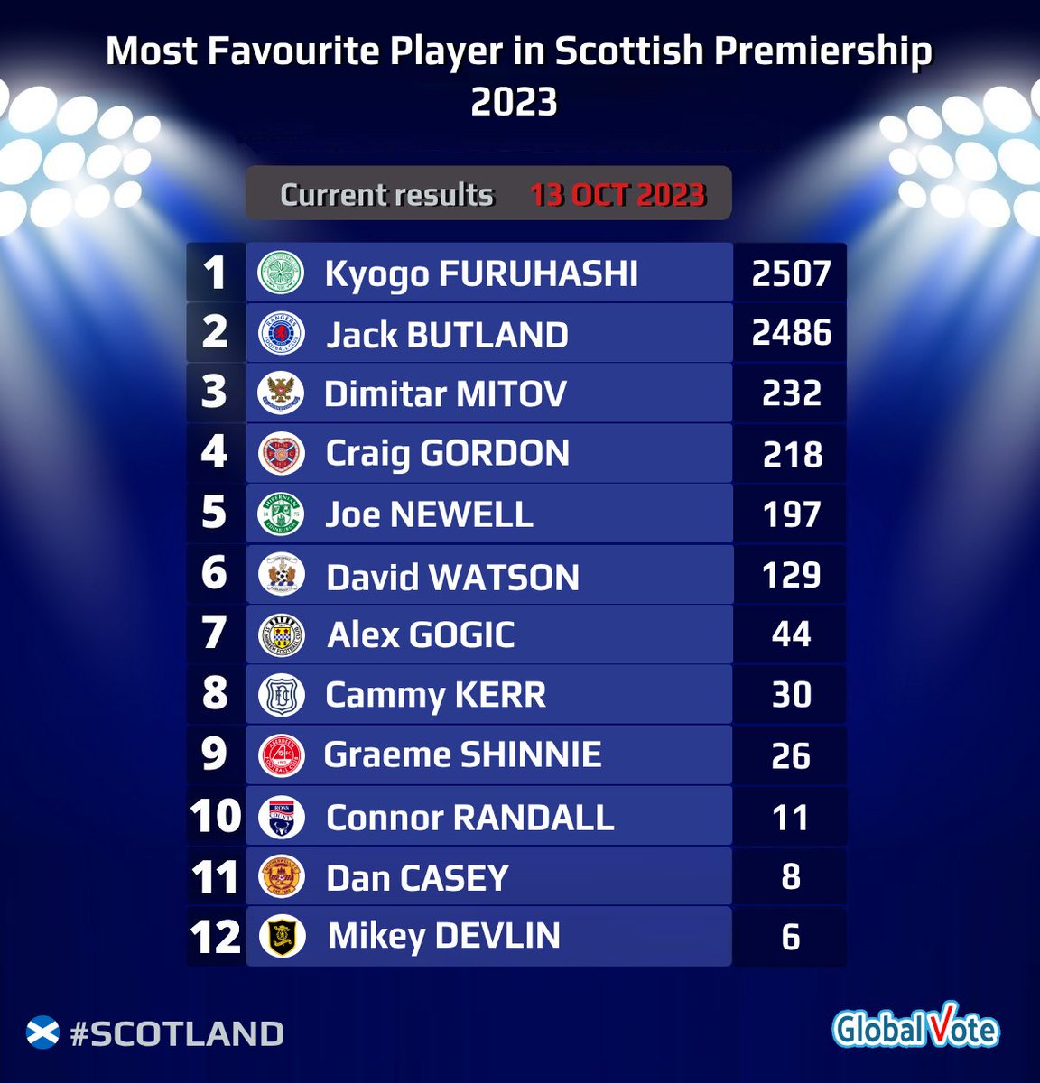 Most Favourite Player in Scottish Premiership 2023 - current results (13 Oct 2023)
Vote now! Link in bio
Voting ends on 31 December 2023
#SPFL #ScottishFootball #scottishpremiership