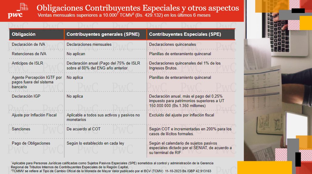 azevedopaixao's tweet photo. Los Sujetos Pasivos Especiales (SPE) ya se encuentran en el lapso para declarar Impuesto a Grandes Patrimonios, pero que otras obligaciones o aspectos deben realizar los SPE a diferencia de quiénes no lo son? Infografía podrá encontrar algunas de estas diferencias.
@PwC_Venezuela https://t.co/nnKNeklbLP