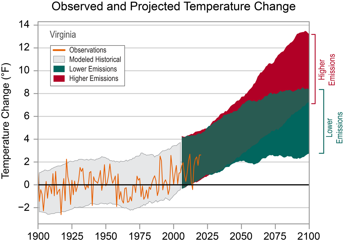 NOAANCEI's tweet photo. #ClimateCloseout: Virginia

Since the beginning of the 20th century, temperatures have risen more than 1.5°F in Virginia. Winter warming is reflected in a below average # of very cold nights.

Historically unprecedented warming is projected this century. https://t.co/o5fIbVSkLL https://t.co/chY6O2UO4O