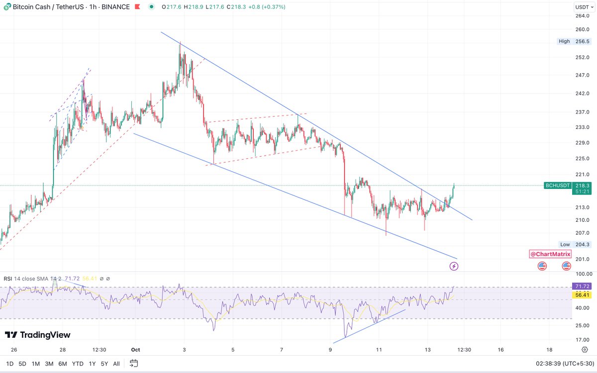 chartmatrix's tweet photo. $BCH is playing along! ๐
Clean breakout on bullish pattern!
Let's see where it goes!
Congratulations to everyone who took this trade! ๐
Telegram - https://t.co/YuzMwbZZ0Q
#ChartMatrix #Bitcoin #BTC
$BTC $ETH $BNB $SOL $XRP $LOOM $YGG $LEVER $ALPACA $FRONT $BAKE $OGN $ASTRA https://t.co/h90mZkmbML