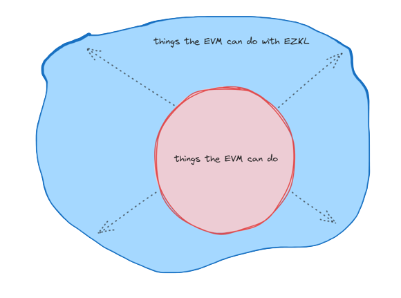 1/ We're excited to properly introduce EZKL!📖 Our mission is to extend the computational limits of the EVM, empowering you to bring complex operations on-chain. Read our full post here: blog.ezkl.xyz/post/welcome/