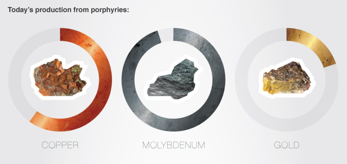 Copper is the most important metal. While prices have been weak this