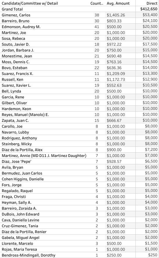 MiamiSeda's tweet photo. BTW, the Transportation America contributions that @CommSabinaCovo received ALONE means she shares donors with all of the people &amp; political committees listed below. She received a max donation of $1K from 5 TA companies. 1st image is the direct contributions, 2nd is the indirect https://t.co/CHZRhGmL5K