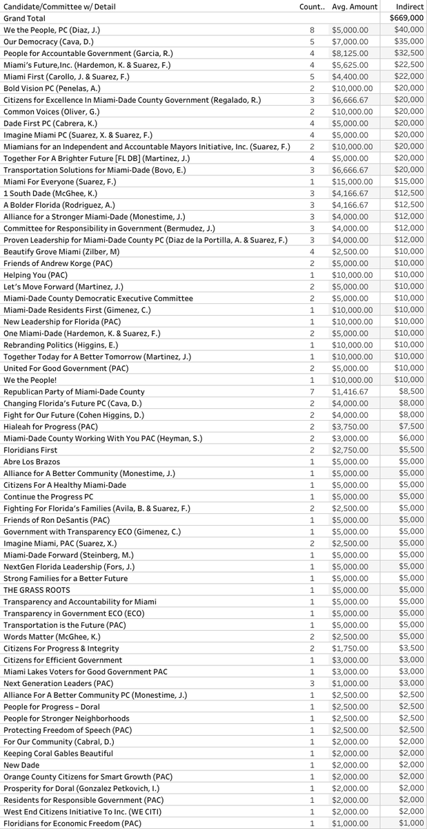 BTW, the Transportation America contributions that <a href="/CommSabinaCovo/">Commissioner Sabina Covo</a> received ALONE means she shares donors with all of the people &amp; political committees listed below. She received a max donation of $1K from 5 TA companies. 1st image is the direct contributions, 2nd is the indirect