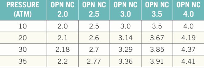 In my vast experience of 2 cases, I used a 3.5 mm #OPN in vessels 4+ mm (4.0 🎈not available yet in the States). Slight undersizing is probably wise as the chart here shows, at 35 atm the 🎈grows to 10-12% larger than nominal diameter.