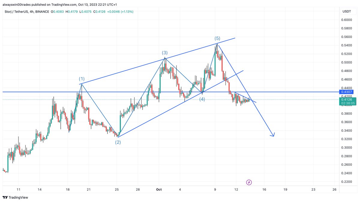 alwayswinsignal's tweet photo. $STORJ #STORJ perfect ELLIOT WAVE pattern
had a position already, I will open another Short position on #Bybit https://t.co/vmoI9F46JG