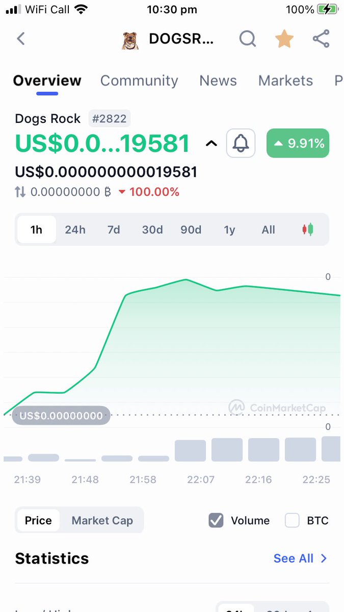 I was searching for a quickie, in, out to invest in tonight, I noticed DOGSROCK a few hours ago. Luckily it shot up, 35% problem is 10% sell tax, im happy with the profit, think I’ll sell now… 3 hours, in and out… Job done.
