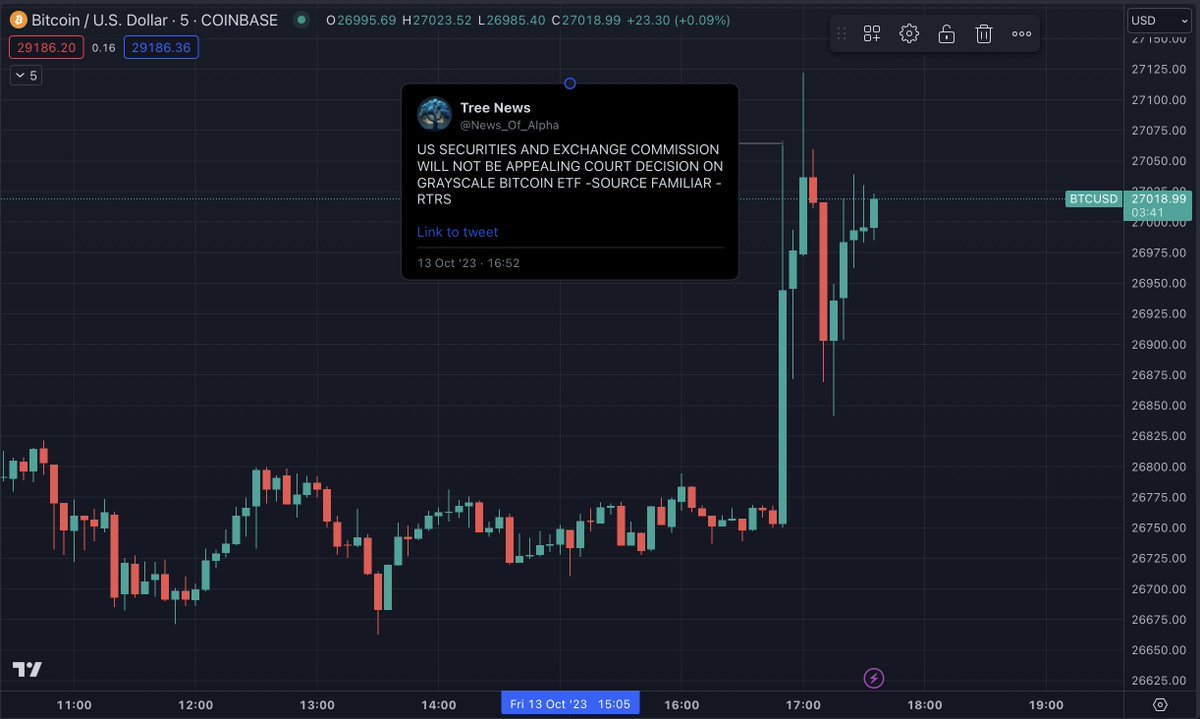 BitcoinNewsCom's tweet photo. JUST IN: #Bitcoin reclaims $27K on the news 🇺🇸 SEC will not appeal the court's decision on the Grayscale case 👀 https://t.co/dBw121frFR