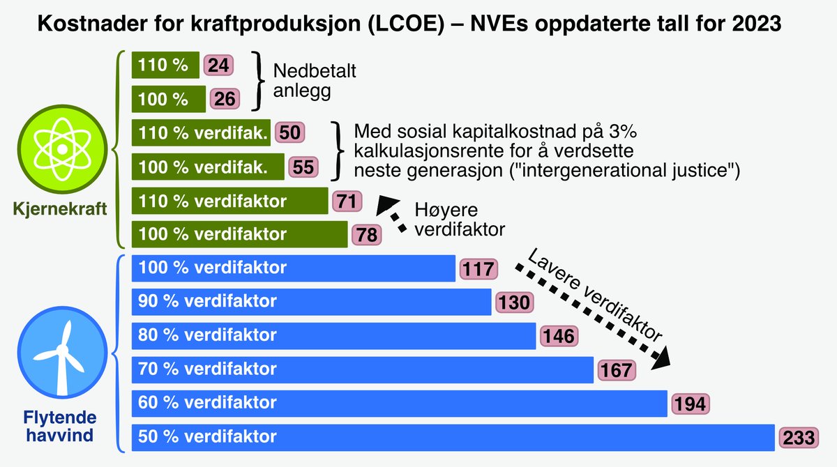 JonasNoeland's tweet photo. Hvem vinner konkurransen om Norges energifremtid? Flytende havvind eller kjernekraft?

NVE kom nylig ut med oppdaterte tall for 2023 – 
en tråd: https://t.co/SF7bDux5Ma