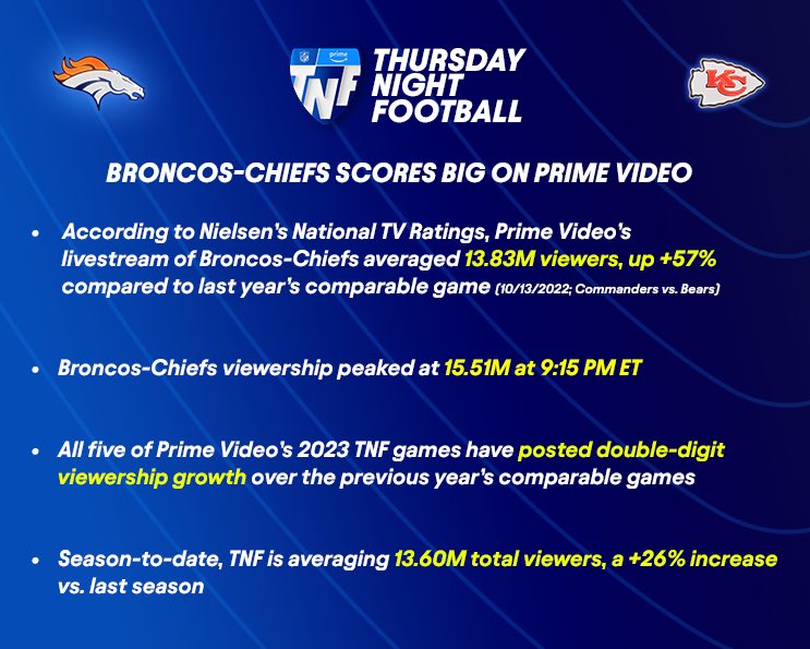 What TV channel is Thursday Night Football tonight? Time, how to watch  Bears vs Commanders on Prime Video in Week 6; 2022 TNF schedule 