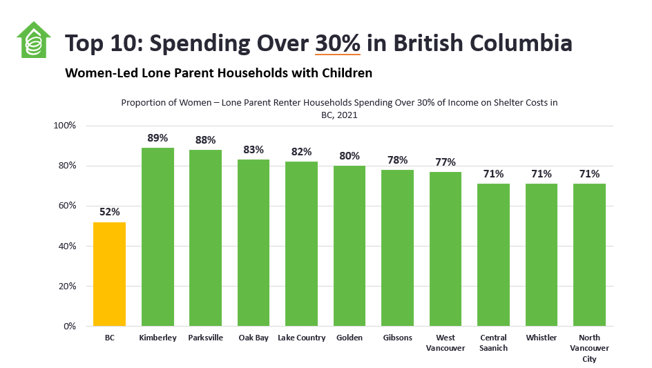 Working on a presentation for next week, and can't stop staring at this slide 🤯 Nearly 9/10 single moms in Kimberley and Parksville spending more than they can afford on rent.