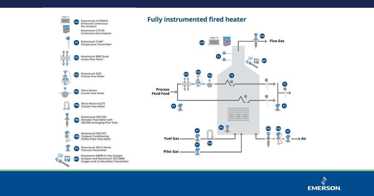michaelmachuca3's tweet image. Did you know that fired heaters account for 30% of the fuel used in the chemical industry? Explore practical solutions to improve combustion efficiency in our new eBook today! Download Here! ow.ly/g0mx104Xsju