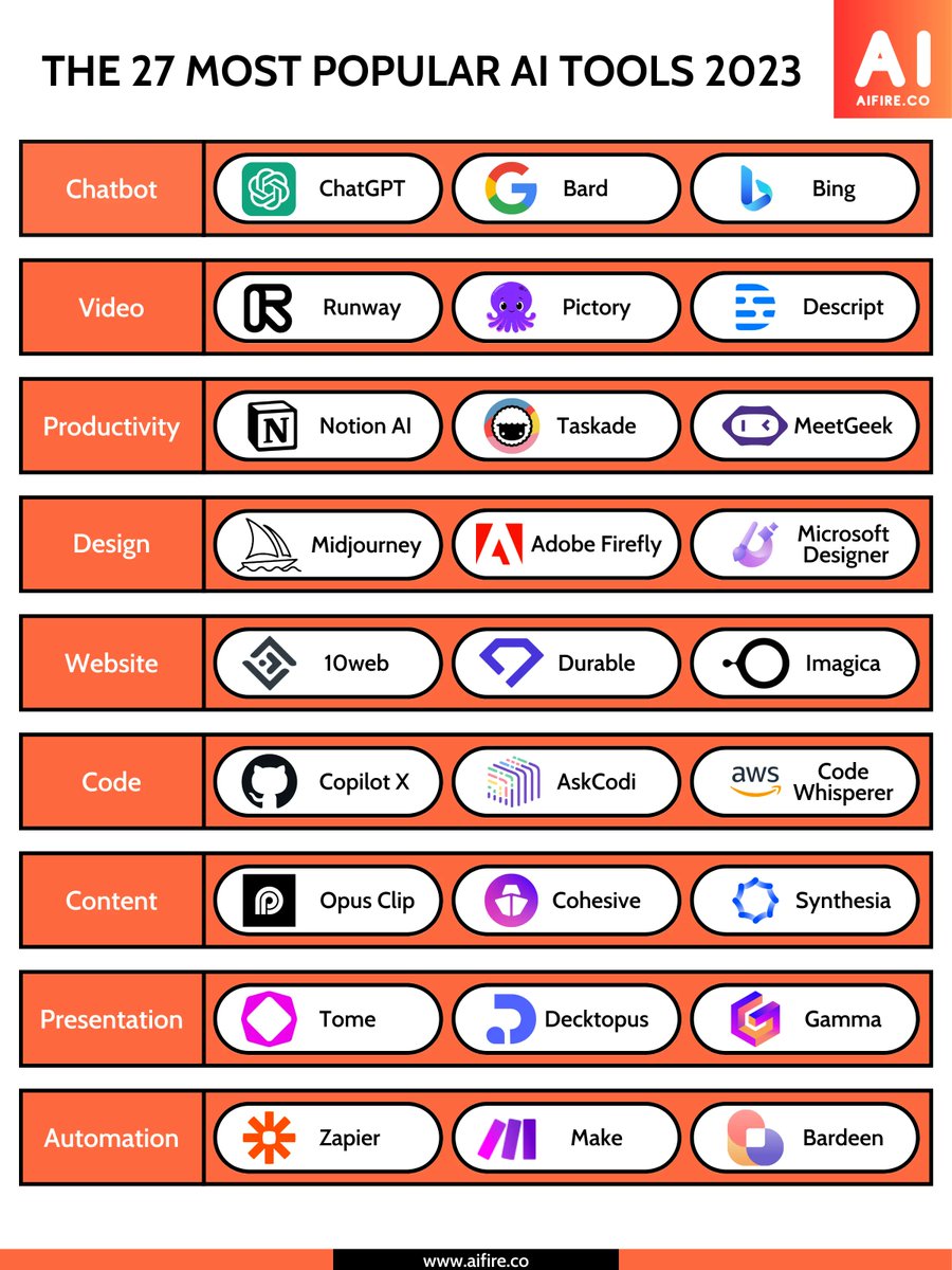 HuzaifaDigital's tweet photo. 🔮 Unleash Your Inner AI Wizard! ✨ Discover the Magic of Free AI Tools that Make the Complex, Simple.🧙‍♂️🤖 #AIAdventures #FreeAI #aitools #artificialintelligence #freeai #aiforeveryone #aieducation #aiforbusiness #airesearch #aistartups #aijobs #aichatbots #AImarketing #aidesign https://t.co/naxq6915FH