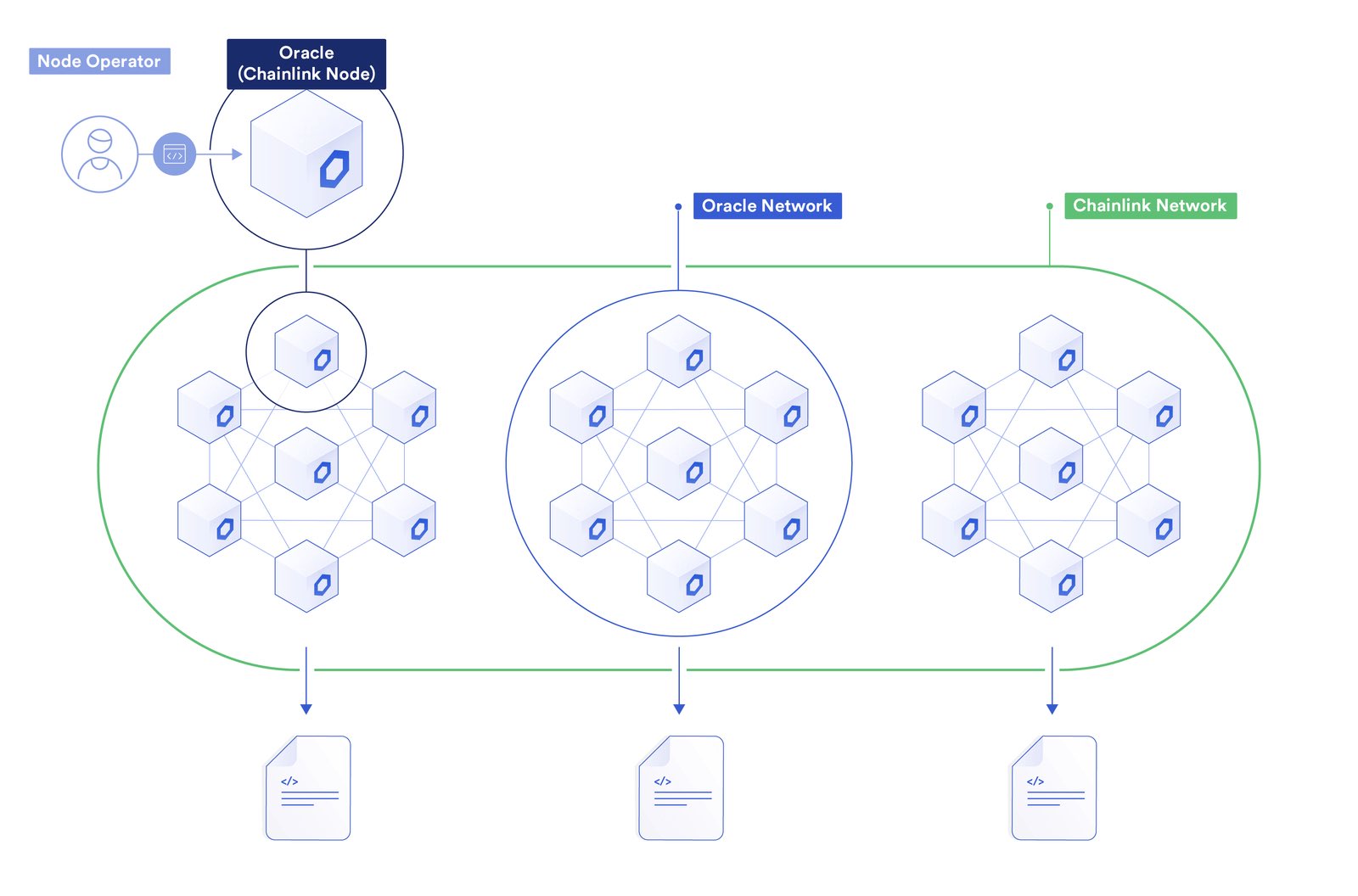  chainlink chainlinkgod crypto network oracle really link 