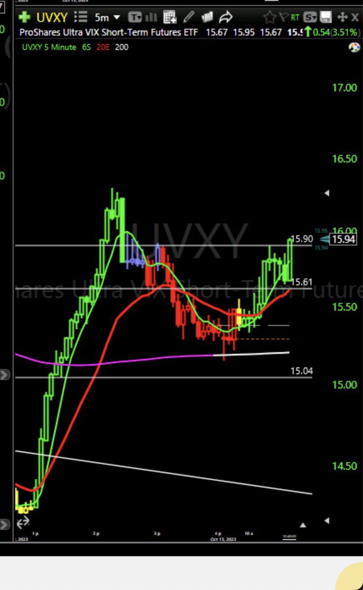 BullCombo's tweet image. How good was $UVXY 5m cup &amp;amp; handle today?  5 star ⭐️⭐️⭐️⭐️⭐️.  #textbook #modelbook @thuhkang