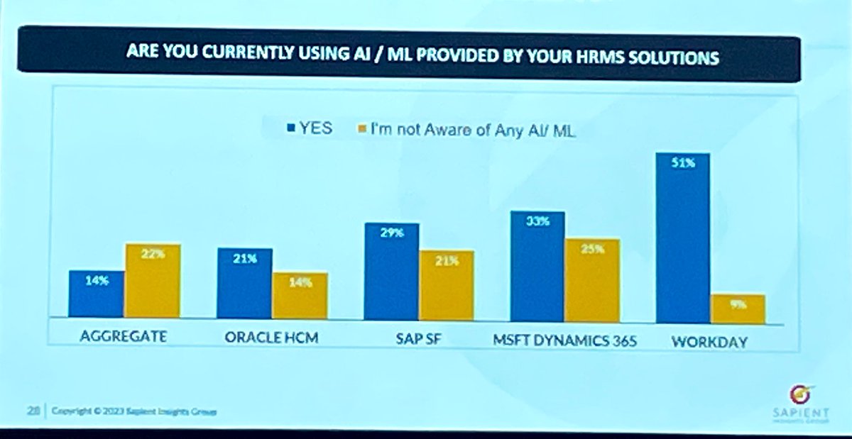 jenneumann3's tweet photo. Workday AI received a few exciting call outs at #HRTechConf this year.  @Josh_Bersin featured in his opening keynote and @StaceyHarrisHR shared compelling data on customer awareness in her closing keynote https://t.co/5AJh4ibUsR