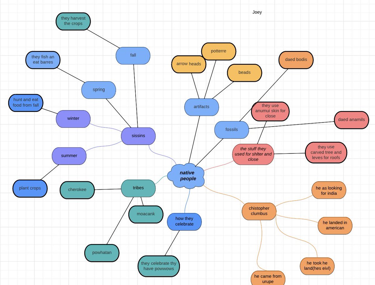 11MrsHoward11's tweet image. This week I gave students choice on a digital #mindmap or paper. I showed them #LucidChart but told them I’m not too familiar with it so they’ll have to explore it on their own. Safe to say they got it! #CriticalandCreativeThinking