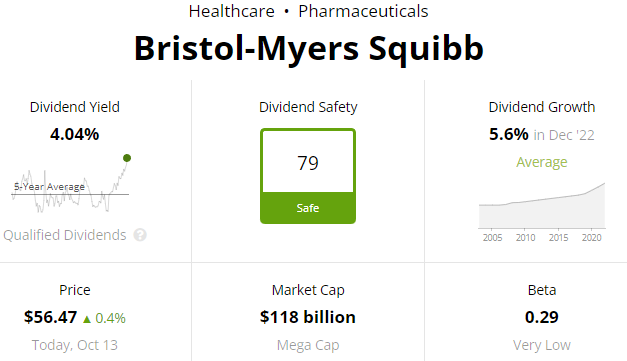 DevotedDividend's tweet image. #BMY Bristol-Myers Squibb Offering over 4% starting yield!

Anyone else watching this one?