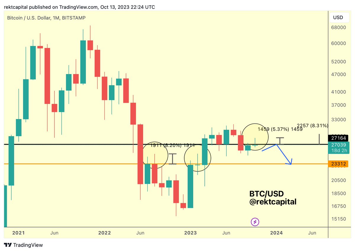 BTC Needs to muster a bit more upside to put itself in a position to  potentially reclaim the black Monthly level (~$27150) as support For the  time being - still resistance Of
