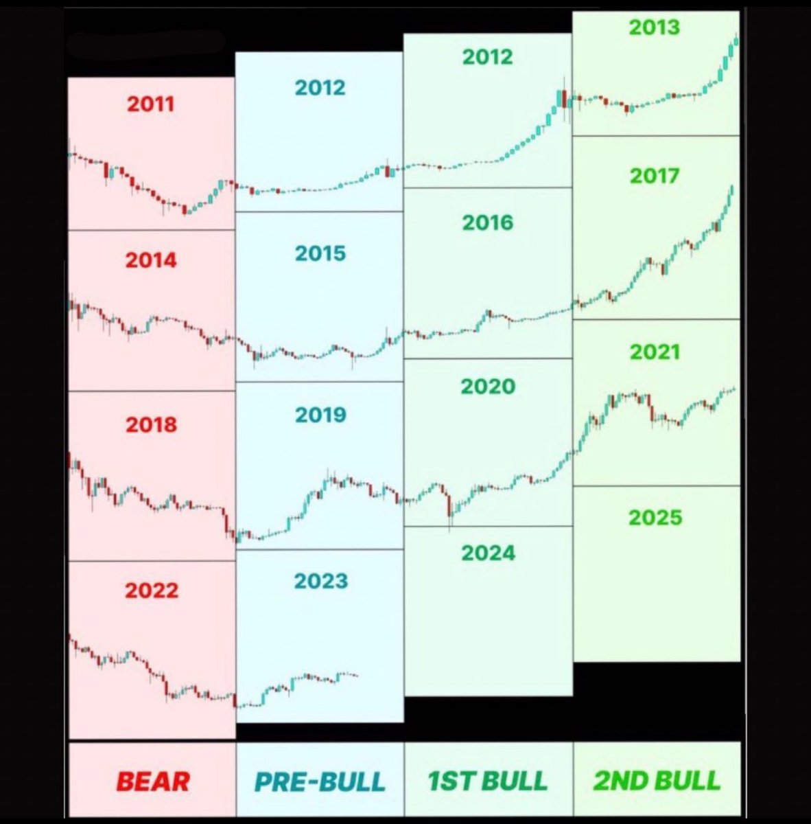 History goes in circles. Are you ready for the next bull market?

#Bitcoin #Bitcoinmining #investing