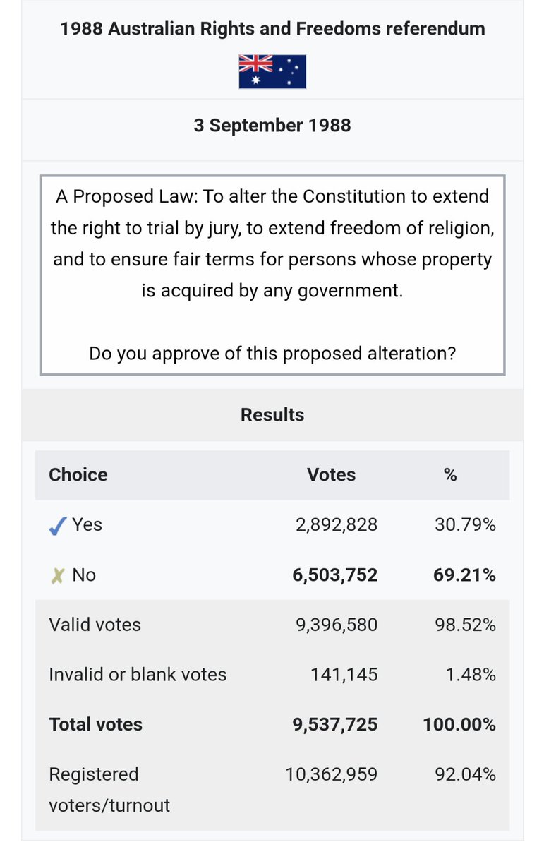 luke_mccrone's tweet photo. @GreenJ I wouldn't get cut up about it, we once voted no to the right to trial by jury. We're a weird mob https://t.co/yphMrssg8e