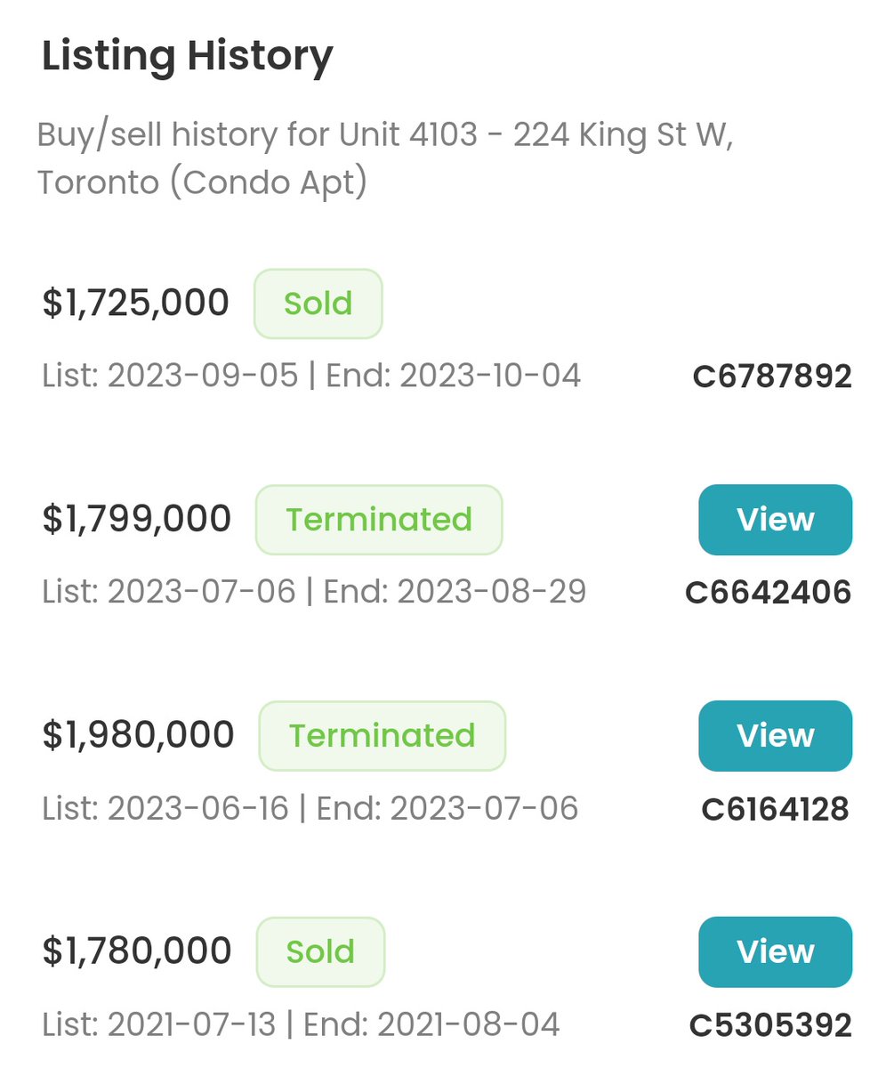 TOHousingSmash's tweet photo. What once towered high up in the Toronto skyline....
Is now a loser 😂
4103-224 King West, Toronto
-Sold August 2021 for $1.78 million
-After 2 price cuts, finally sold for $1.725 million last week
#tocondos #tore https://t.co/m3V1EAKpwx