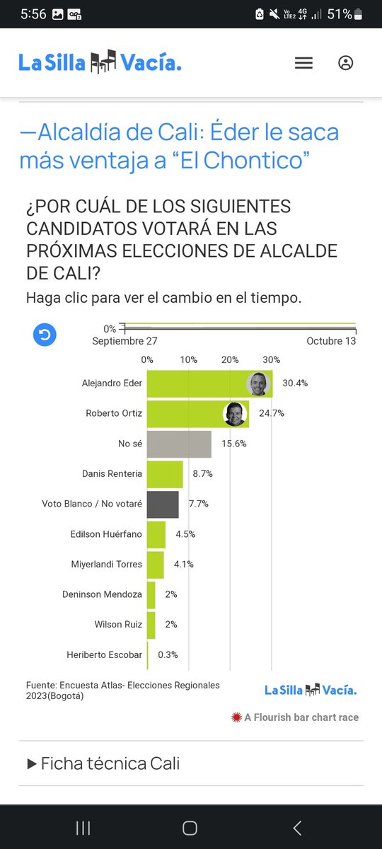 Michel_Maya's tweet photo. Según encuesta de Atlas para @lasillavacia  crece la ventaja de Eder sobre el candidato del continuismo Roberto Ortiz. #vamossegurosconeder https://t.co/sIPyBz03MU