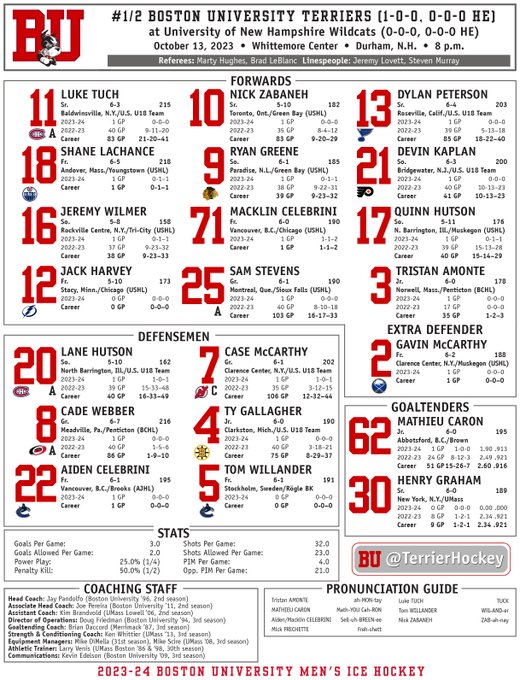 Line chart for BU vs. New Hampshire, 10/13/23

Forwards
Tuch-Zabaneh-Peterson
Lachance-Greene-Kaplan
Wilmer-M. Celebrini-Q. Hutson
Harvey-Stevens-Amonte

Defense
L. Hutson-C. McCarthy
Webber-Gallagher
A. Celebrini-Willander
G. McCarthy

Goalies
Caron
Graham