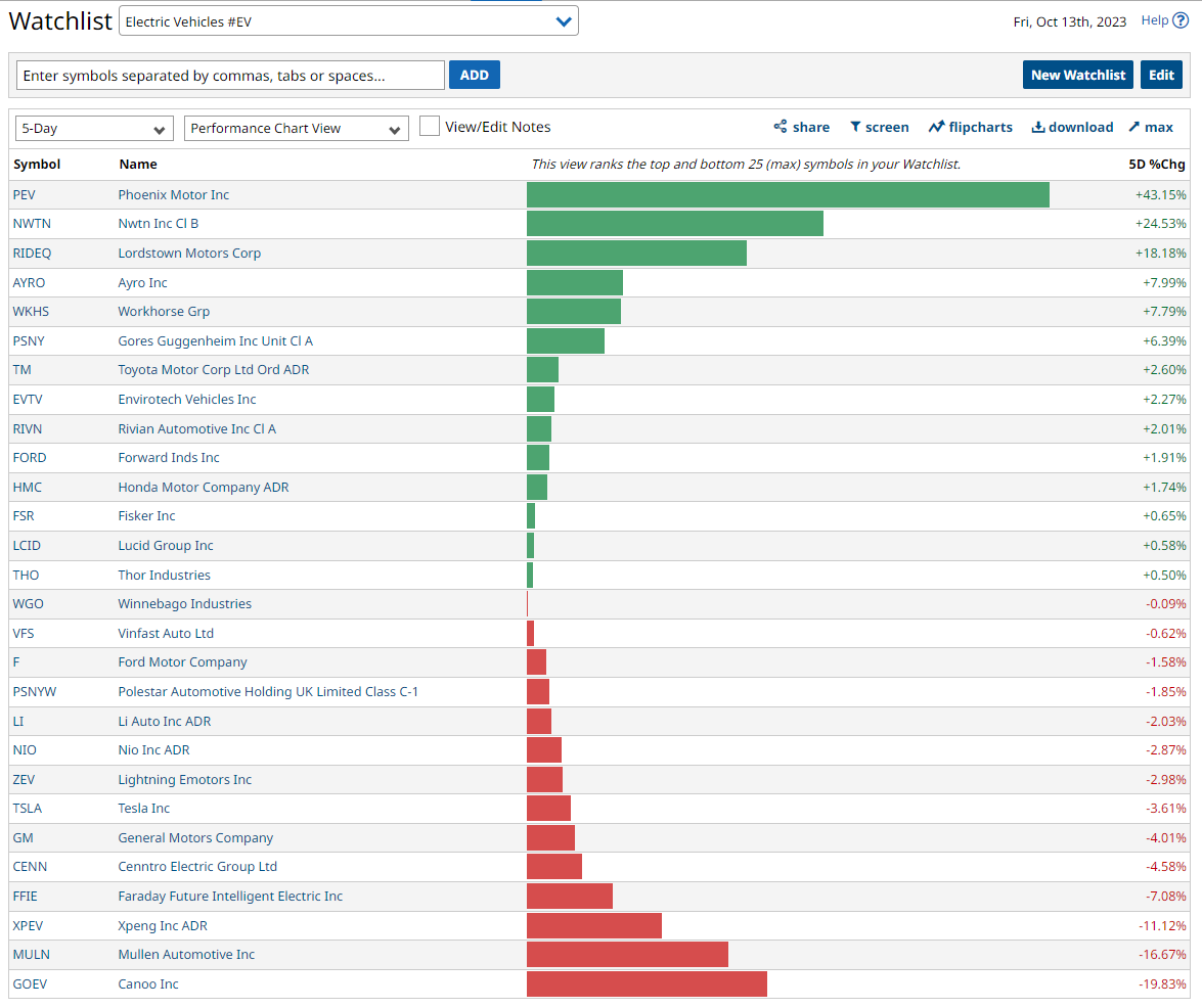 randylus's tweet photo. #EV Electric Vehicles | @Barchart #performancechartview #customwatchlist | 5 day | https://t.co/1hQTlQrdXV https://t.co/JKvwzCZcAx
