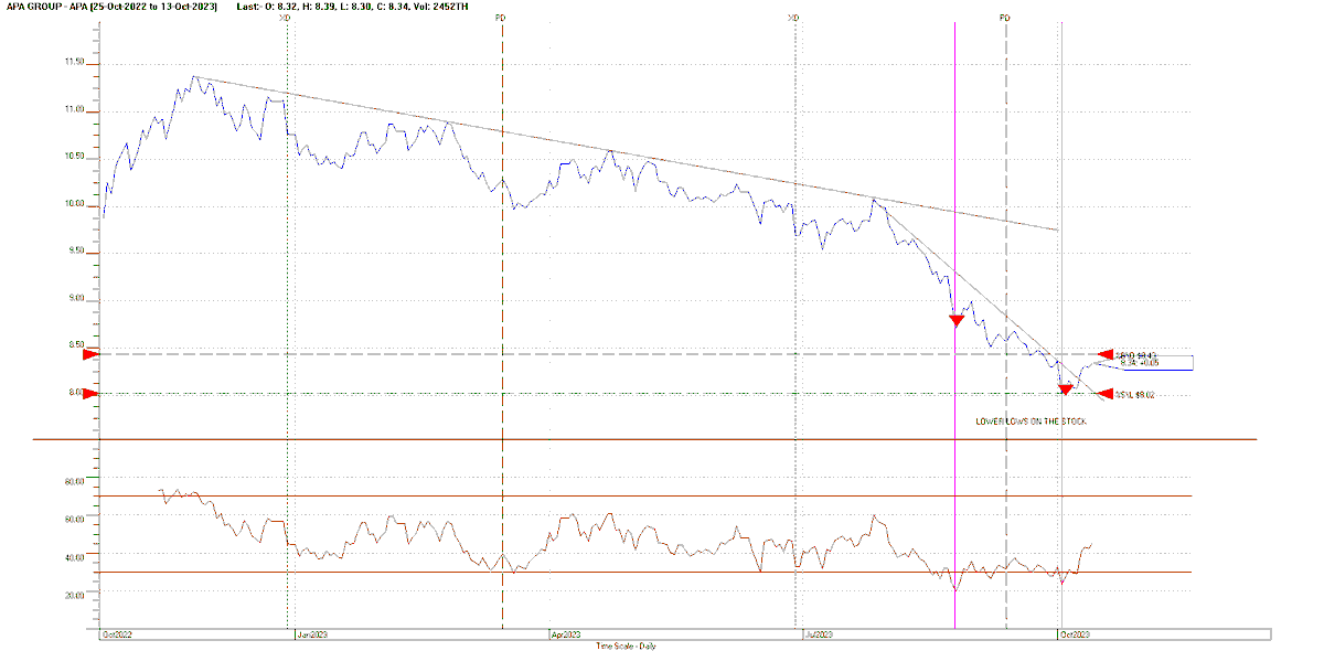 Chartwise1's tweet photo. Following slow burn downwards, APA has finally broken with RSI convergence AND corporate activity evident on the Elliss BMI.  Time to take action! #ATAA_AU #hotcopper #themotelyfool #AustSharesAssoc #asa #comsec #traders #investors #asx #theaussietrader #thechartist #techncials https://t.co/nWswNoPSKW