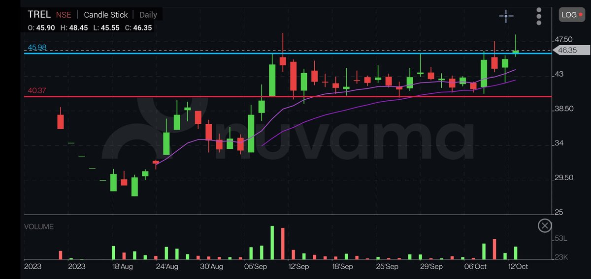 Breakoutsfreak's tweet photo. #TREL 𝗖𝗠𝗣:𝟰𝟲

✍️ Box Breakout
✍️ TREL recently demerged from #Alcargo 
✍️ Comp aims to achieve 8 msft of development across Tier I &amp; II cities in India by FY25.
✍️ Comp plans to enter Tier II markets 

🎯 Expecting it will reach 55-80 levels 
🚨 Danger zone below 40 levels https://t.co/LXElEpLg9v