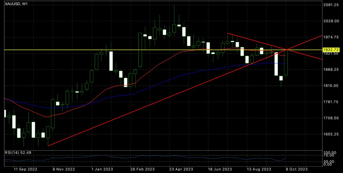 Massive move in gold today but is it just a retest?

#gold #xagusd