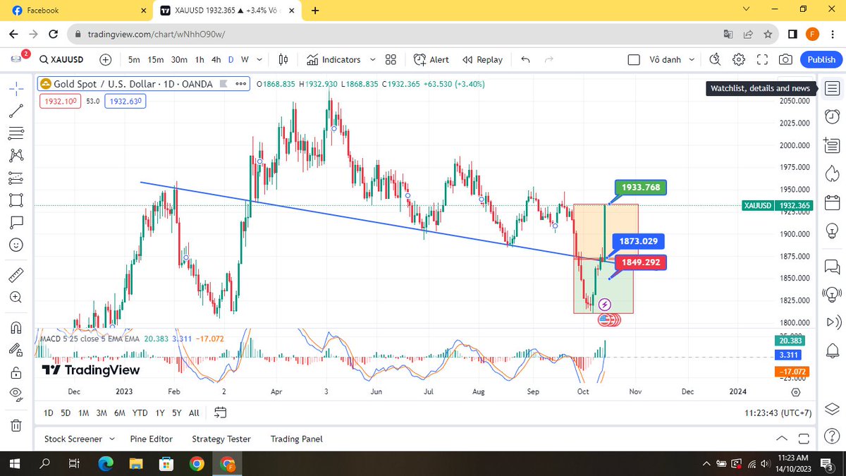 Persistence63's tweet photo. Take profit anh em ơi.
Thank cậu vàng.
#forex #gold #xauusd #persistence63 #xpay https://t.co/fWdJhVMpr5