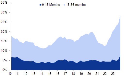 macro84's tweet photo. IG in line with historic norms but the near-term maturity wall continues to climb for the vulnerable USD HY issuers. Chart shows the notional share of the USD HY #debt market maturing within 36 months (courtesy $GS) https://t.co/HkmDDlPcX2