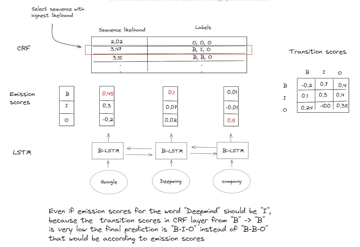 DrMattCrowson's tweet image. RT Deep Dive into the LSTM-CRF Model dlvr.it/SxQXPH #namedentityrecognition #machinelearning #ai #deepdives