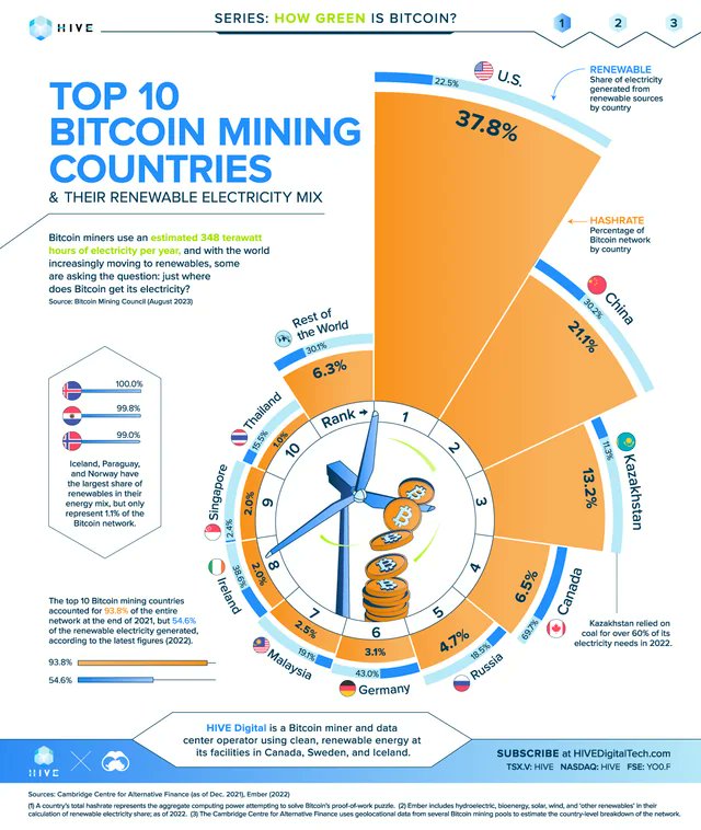 Top 10 Bitcoin Mining Countries & Their Renewable Electricity Mix. 

Bitcoin miners use an estimated 348 terawatt hours of electricity per year, and with the world increasingly moving to renewables, some are asking the question: 

just where does Bitcoin get its electricity?