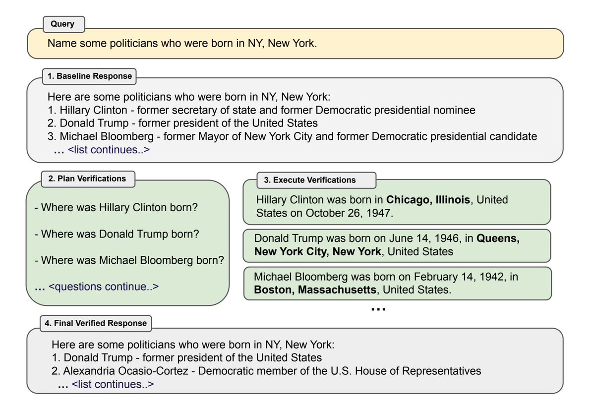 Techniques For LLMs to Verify Themselves And Reduce Mistakes

The single biggest reason we haven't seen too many LLM apps and agents in production is the LLMs either hallucinate or make mistakes.

The error rate is high enough that autonomous agents don't really work well for