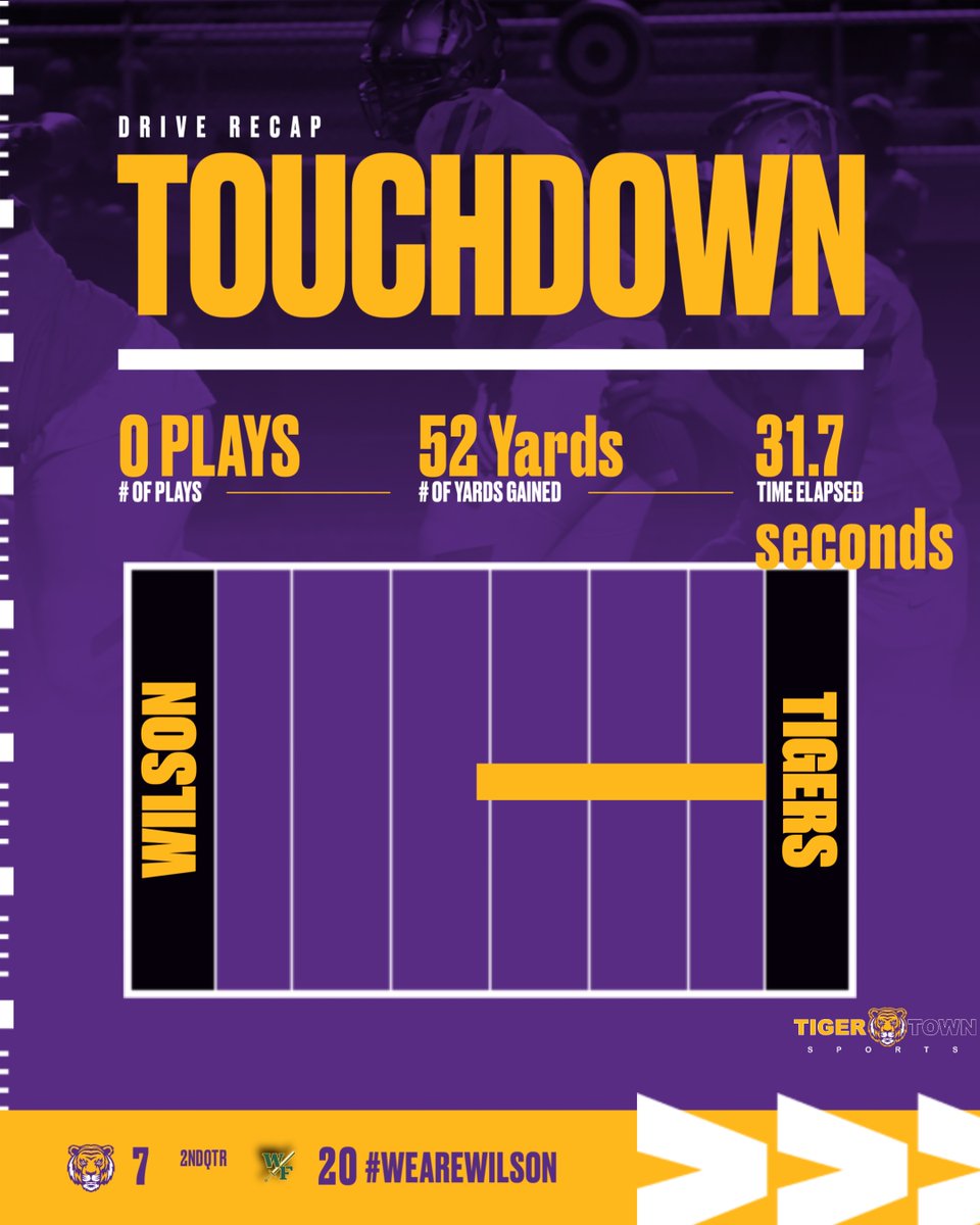 tigers_wilson's tweet photo. interception returned for a touchdown by Ray Ray McCall. Wilson down 7-20. LET'S GO TIGERS! #WeAreWilson #WilsonU https://t.co/SkkZ4msezH