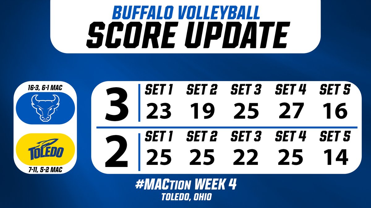 ubvolleyball's tweet photo. 𝘽𝙐𝙇𝙇𝙎 𝙒𝙄𝙉! The Bulls complete the comeback against the Rockets! UB improves to 6-1 in @MACsports play! #UBhornsUP🤘 https://t.co/dNKcLfkOEv