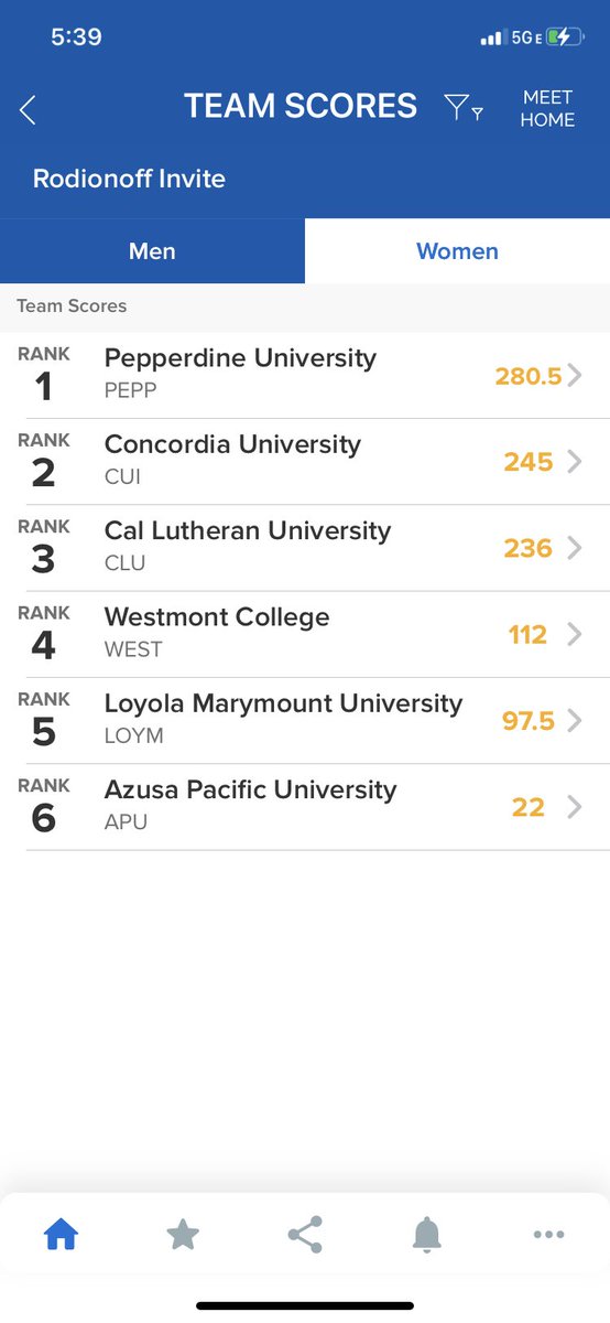 Pretty good start for the Golden Eagles at Rodianoff on day 1.  We dine, rest and flip the switch again tomorrow against more good teams!  #swimforHim