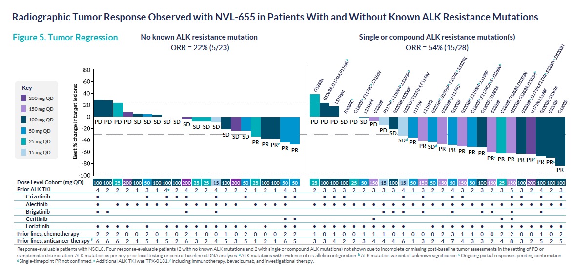 Excited to share the first presentation of the preliminary activity and safety results on NVL-655, new ALK TKI. Brief recap here. Efficacy in heavily pretreated ALK+ NSCLC. Thanks to @AACR #Targets23 for the opportunity to present, to collaborators, patients @ALKPositiveinc #LCSM