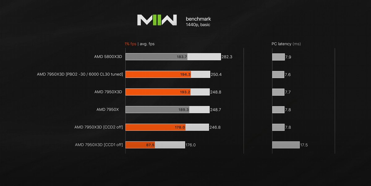 OptimumTechYT's tweet photo. PBO undervolts are nice for reducing power, but they don't really improve latency a noticeable amount. https://t.co/0pxDjfH8WR