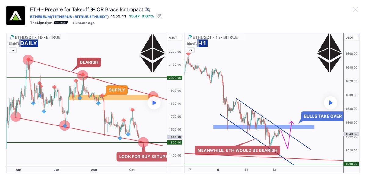 Toanle93029886's tweet image. Hello
on Daily: Left Chart
ETH has been overall bearish trading inside the red falling broadening wedge pattern. However, it is currently approaching the lower bound / red trendline.
Moreover, the 1500.0 is a strong support, demand and round number. #crypto #eth #ethchart #BTC #d