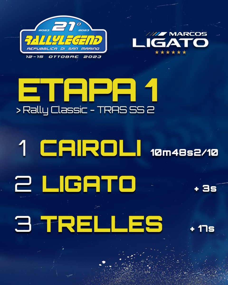 marcosligato's tweet photo. ⏱️ Posiciones @Rallylegend tras Etapa 1

Pudimos disputar dos especiales ya que el tercero fue cancelado.

Tremenda la cantidad de gente en los tramos nocturnos de esta primera jornada.

@ruseguros
@RUSDeportes https://t.co/uL9FJSEPZY